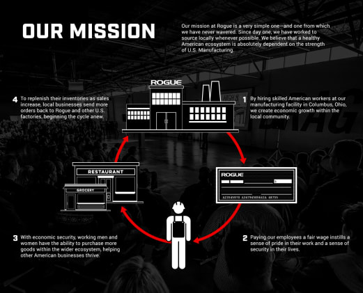 About | The Rogue Way | Rogue Fitness